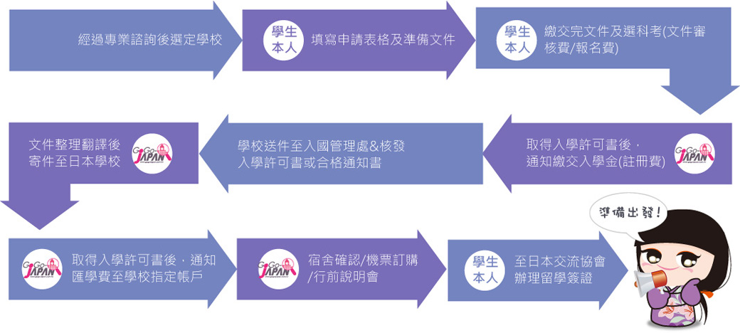 日本留遊學簽證申請流程