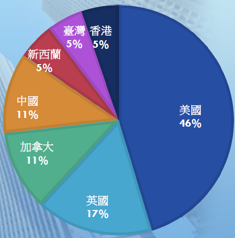 ECC新宿 國籍比例介紹 -gogojapan